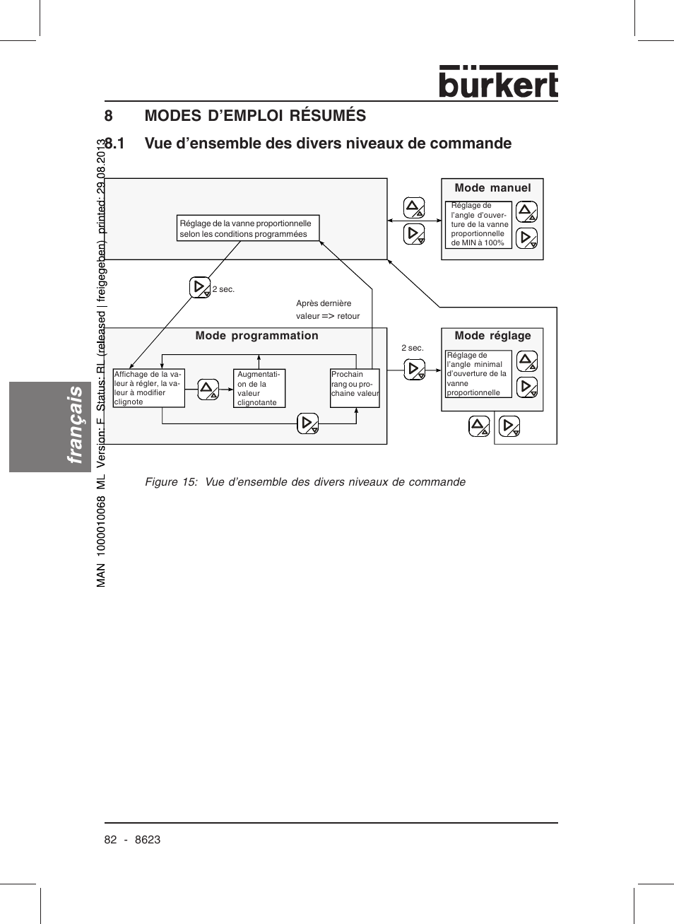 Français, 8modes d’emploi résumés, 1 vue d’ensemble des divers niveaux de commande | Burkert Type 8623 User Manual | Page 84 / 90