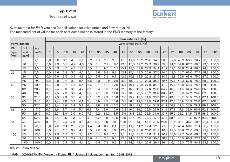 English | Burkert Type 8750 User Manual | Page 13 / 64