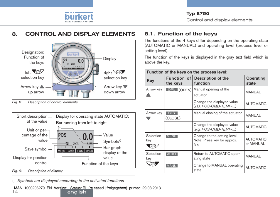 Control and display elements, Function of the keys, English | Burkert Type 8750 User Manual | Page 14 / 64