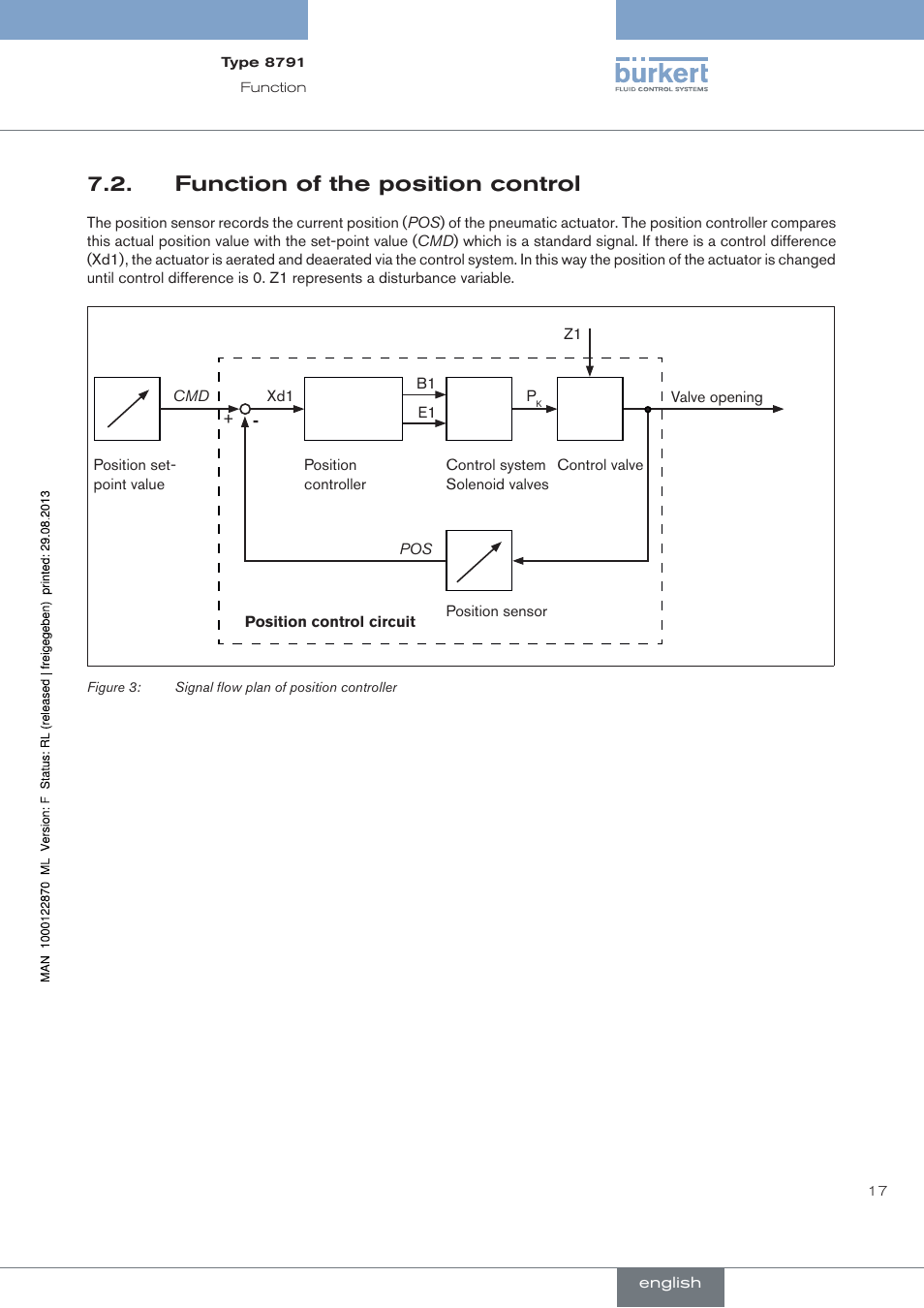 Function of the position control | Burkert Type 8791 User Manual | Page 17 / 184