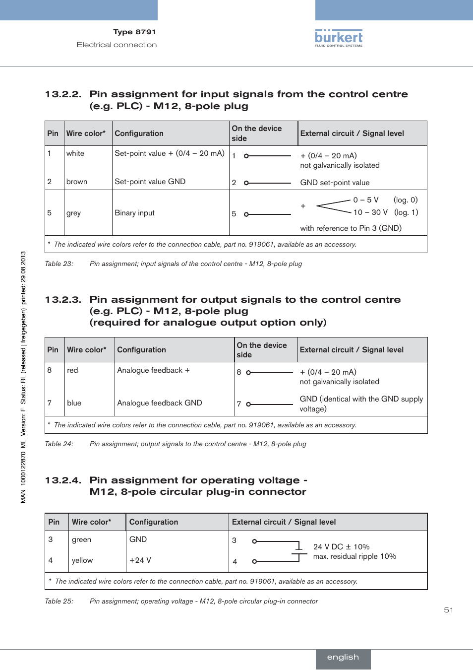 Required for analogue output option only) | Burkert Type 8791 User Manual | Page 51 / 184