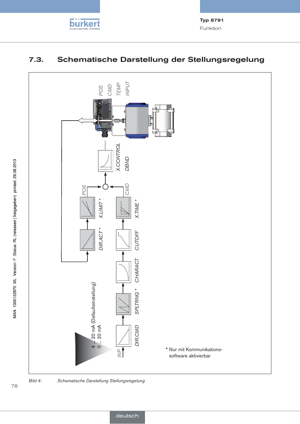 Schematische darstellung der stellungsregelung | Burkert Type 8791 User Manual | Page 78 / 184