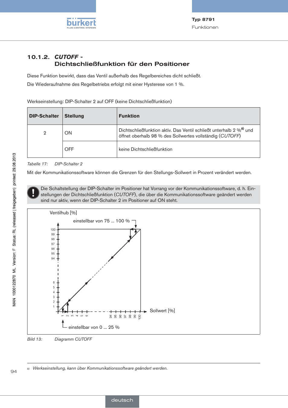Cutoff, Dichtschließfunktion für den positioner, Cutoff - dichtschließfunktion für den positioner | Burkert Type 8791 User Manual | Page 94 / 184