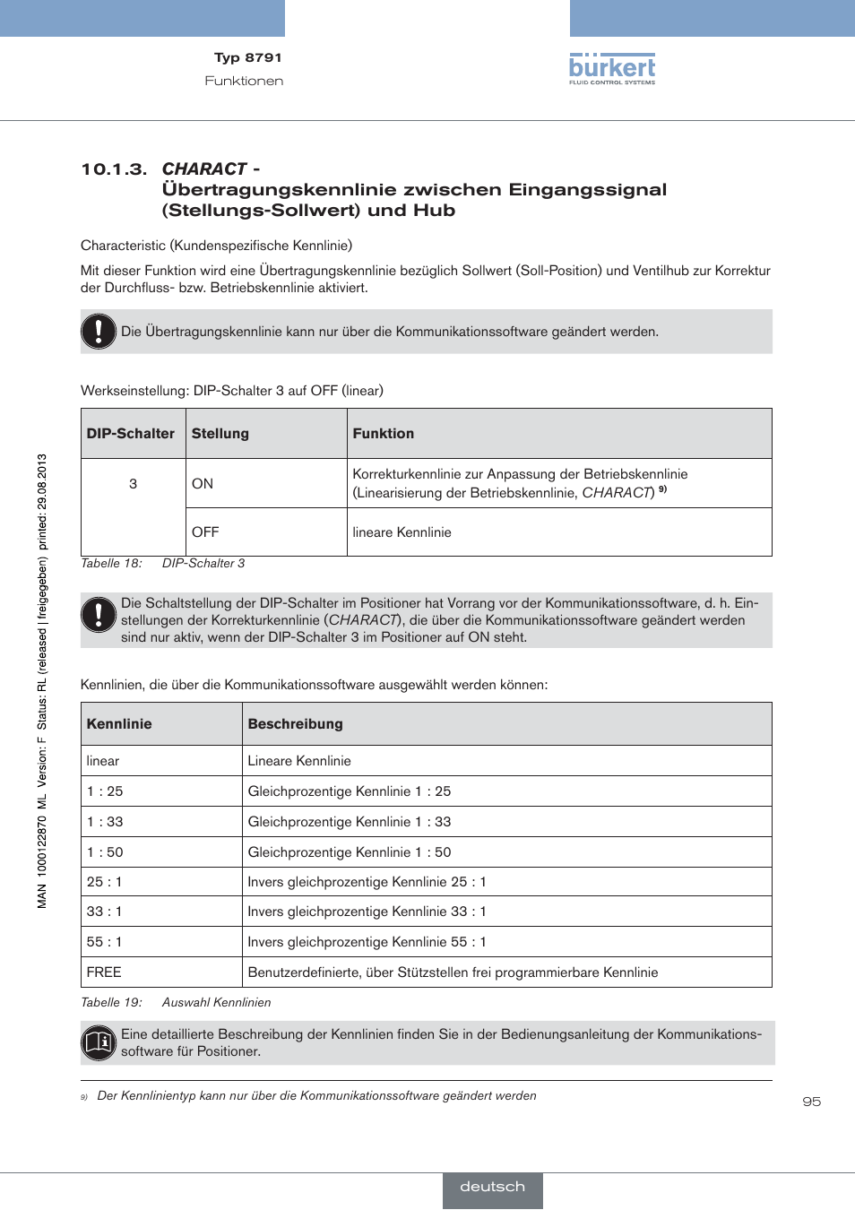 Charact | Burkert Type 8791 User Manual | Page 95 / 184