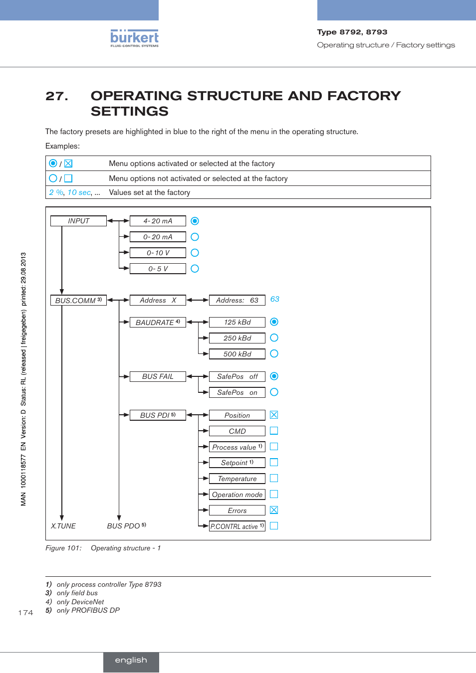 Operating structure and factory settings, Operating.structure.and.factory.settings | Burkert Type 8793 User Manual | Page 174 / 252