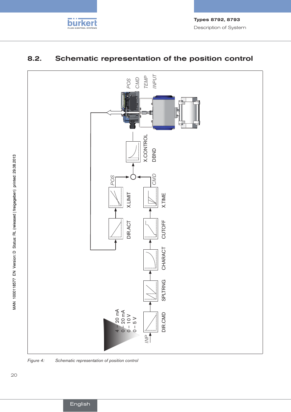 Schematic representation of the position control, . schematic.representation.of.the.position.control | Burkert Type 8793 User Manual | Page 20 / 252