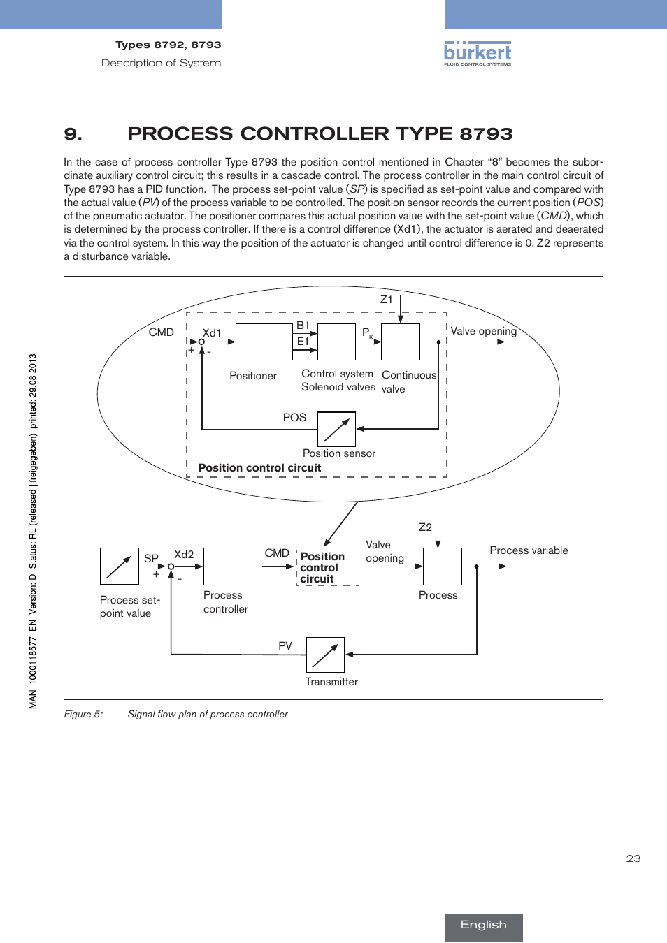 Process controller type 8793, Process.controller.type.8793 | Burkert Type 8793 User Manual | Page 23 / 252