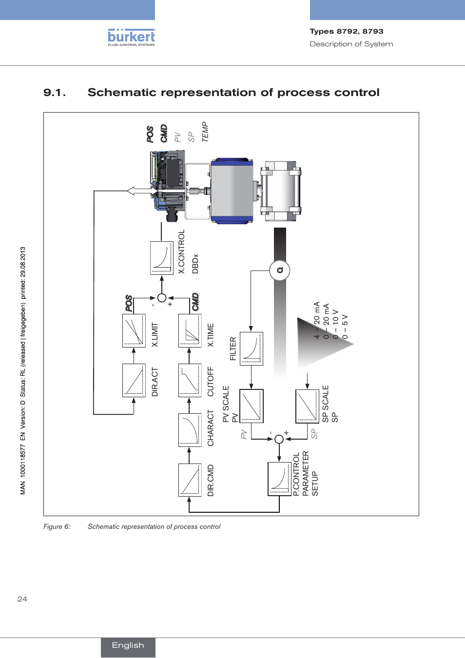 Schematic representation of process control, . schematic.representation.of.process.control | Burkert Type 8793 User Manual | Page 24 / 252