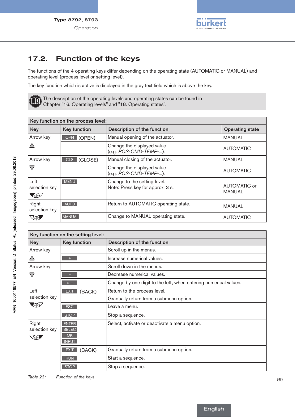 Function of the keys, . function.of.the.keys | Burkert Type 8793 User Manual | Page 65 / 252