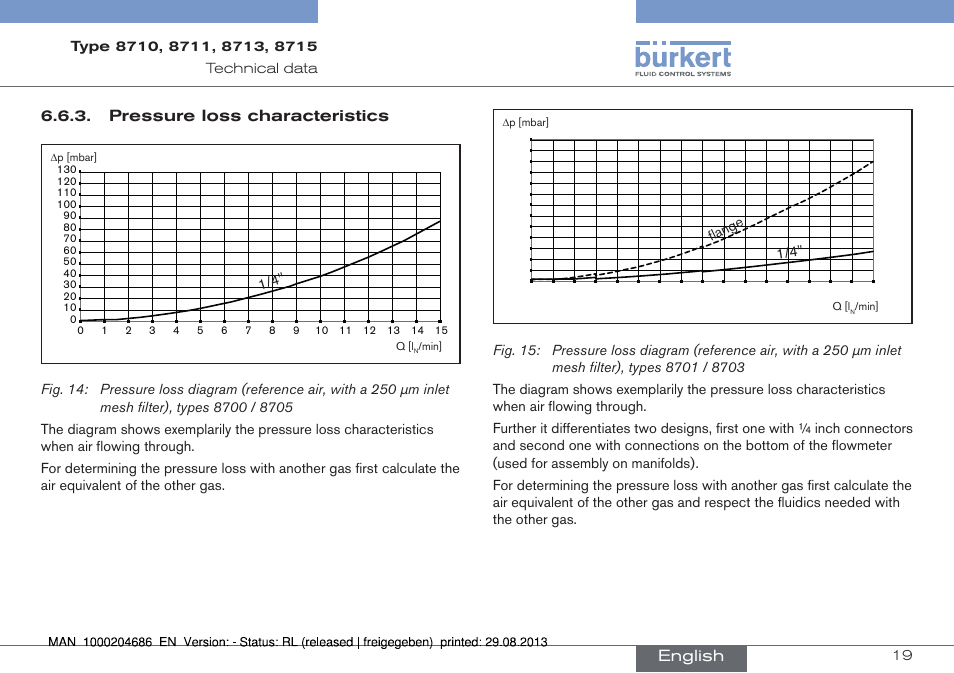 Pressure loss characteristics, English | Burkert Type 8715 User Manual | Page 19 / 52