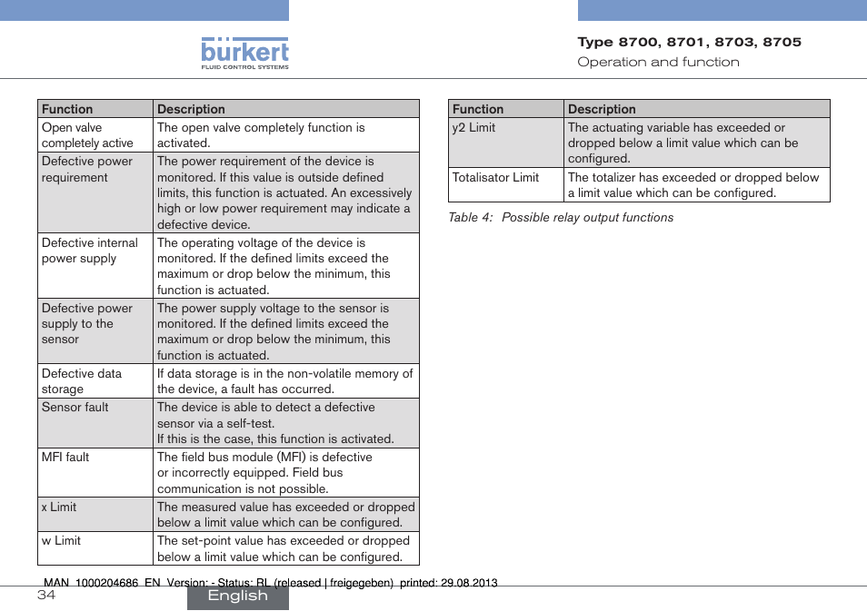 Burkert Type 8715 User Manual | Page 34 / 52