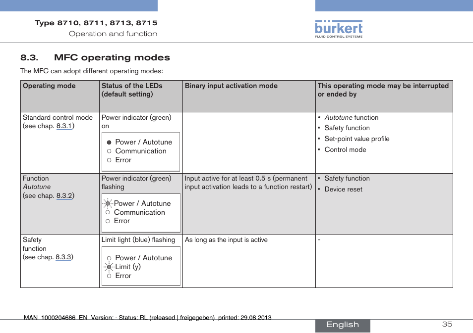 Mfc operating modes | Burkert Type 8715 User Manual | Page 35 / 52