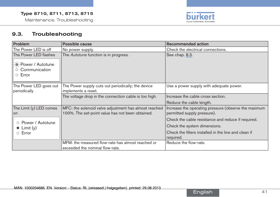 Troubleshooting | Burkert Type 8715 User Manual | Page 41 / 52