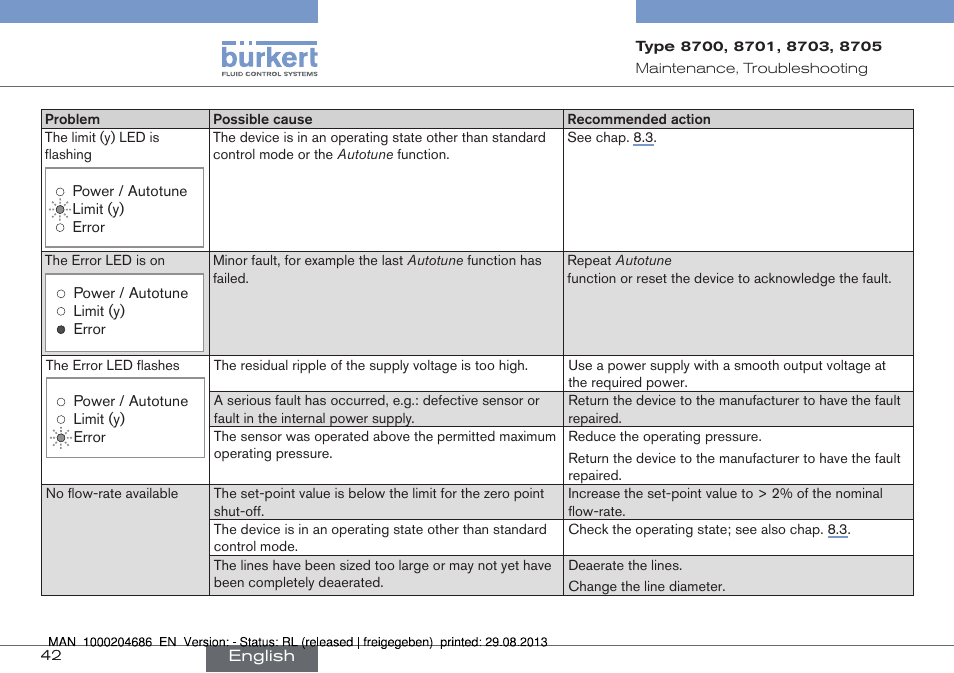 Burkert Type 8715 User Manual | Page 42 / 52