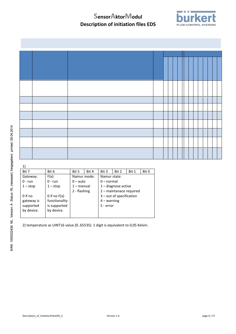 0x2004, Device status object, Ensor | Ktor, Odul description of initiation files eds | Burkert Type 8746 User Manual | Page 8 / 30