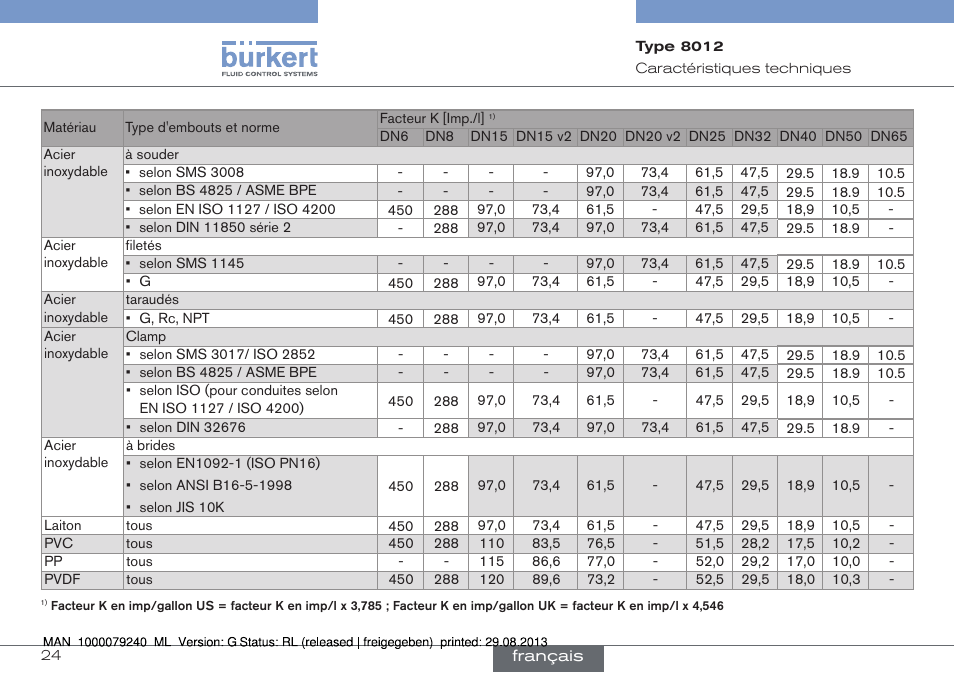 Burkert Type 8012 User Manual | Page 112 / 136