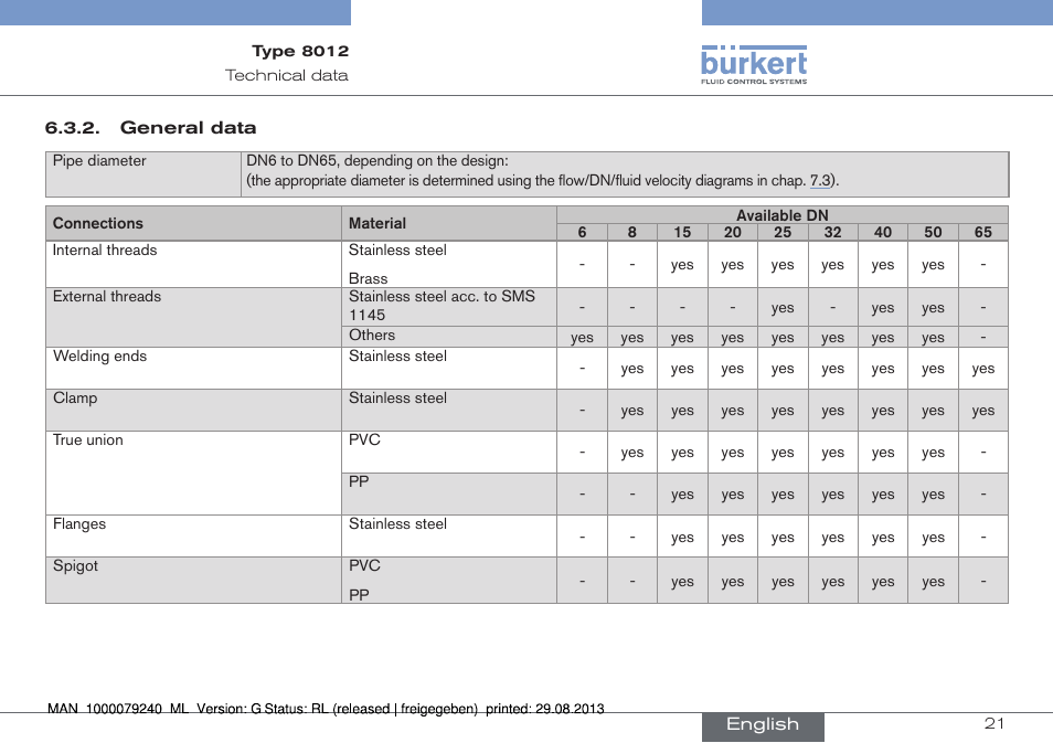 General data | Burkert Type 8012 User Manual | Page 21 / 136