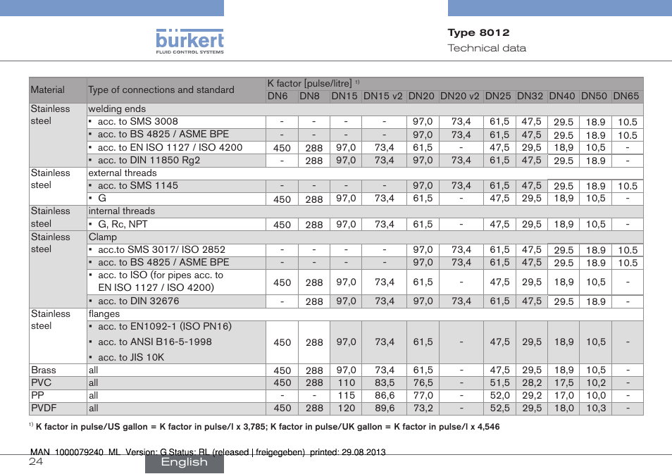 Burkert Type 8012 User Manual | Page 24 / 136