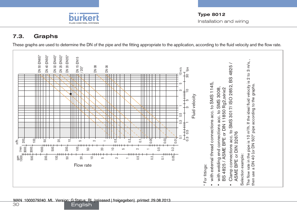 Graphs, English | Burkert Type 8012 User Manual | Page 30 / 136