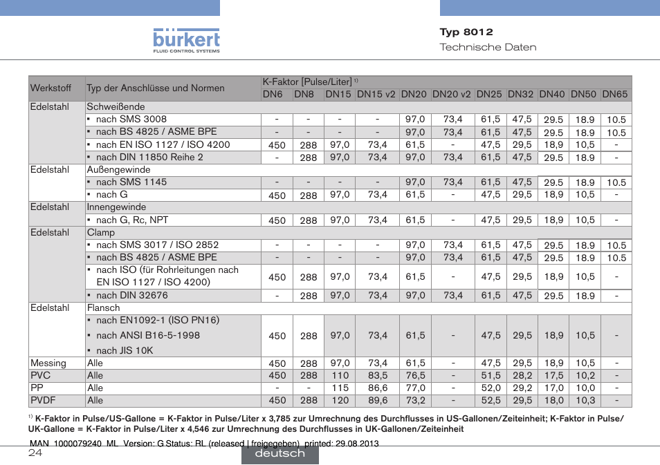 Burkert Type 8012 User Manual | Page 68 / 136