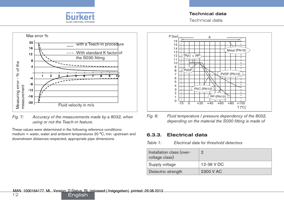 Electrical data, Fig. 7), Fig. 8) | English | Burkert Type 8072 User Manual | Page 14 / 142