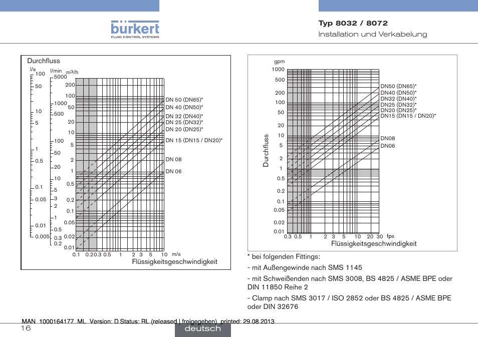 Deutsch | Burkert Type 8072 User Manual | Page 64 / 142