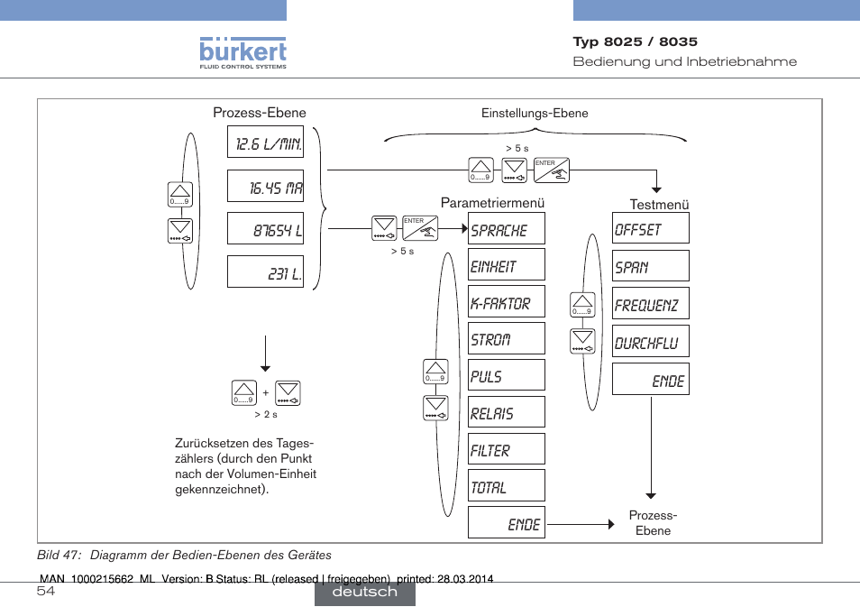 Sprache | Burkert Type 8035 User Manual | Page 110 / 174