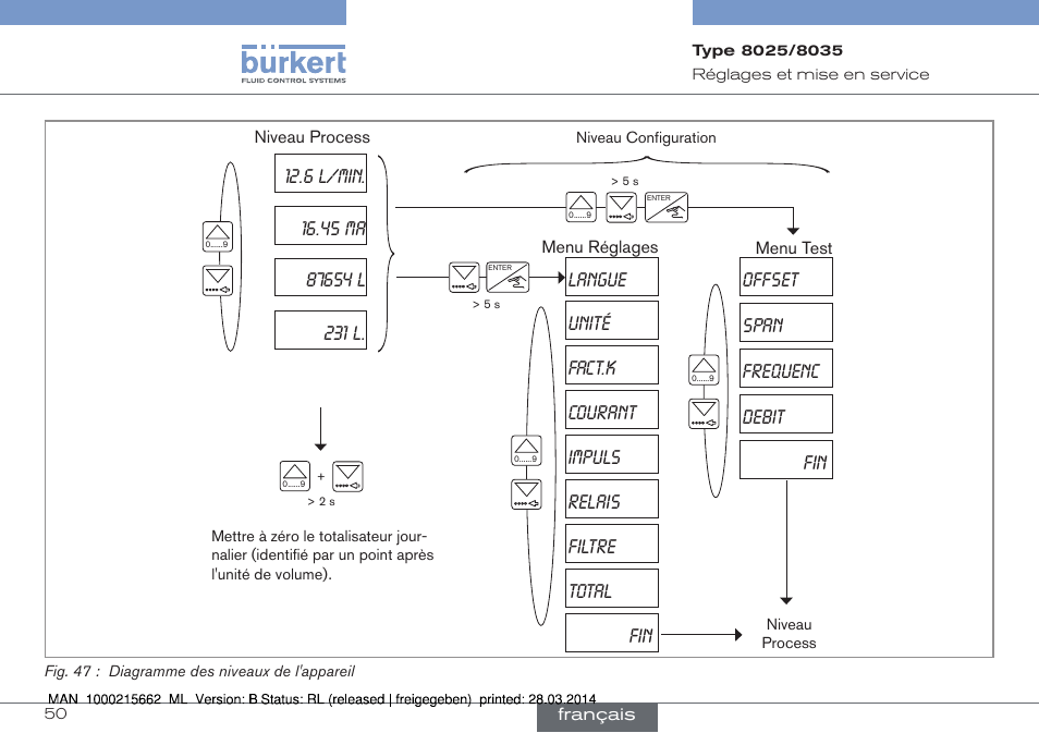 Langue | Burkert Type 8035 User Manual | Page 166 / 174