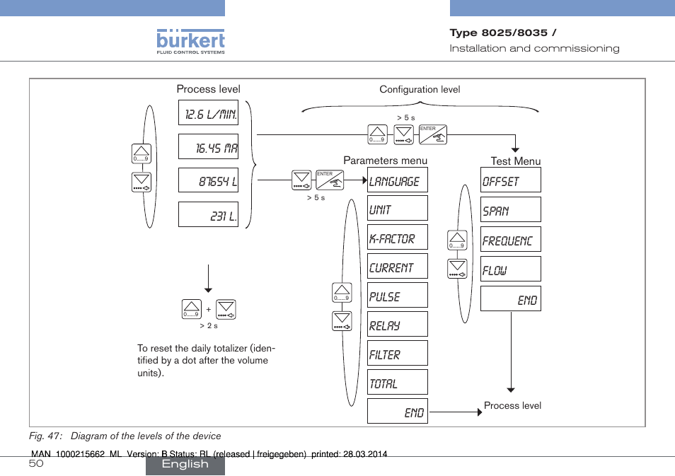 Language | Burkert Type 8035 User Manual | Page 50 / 174