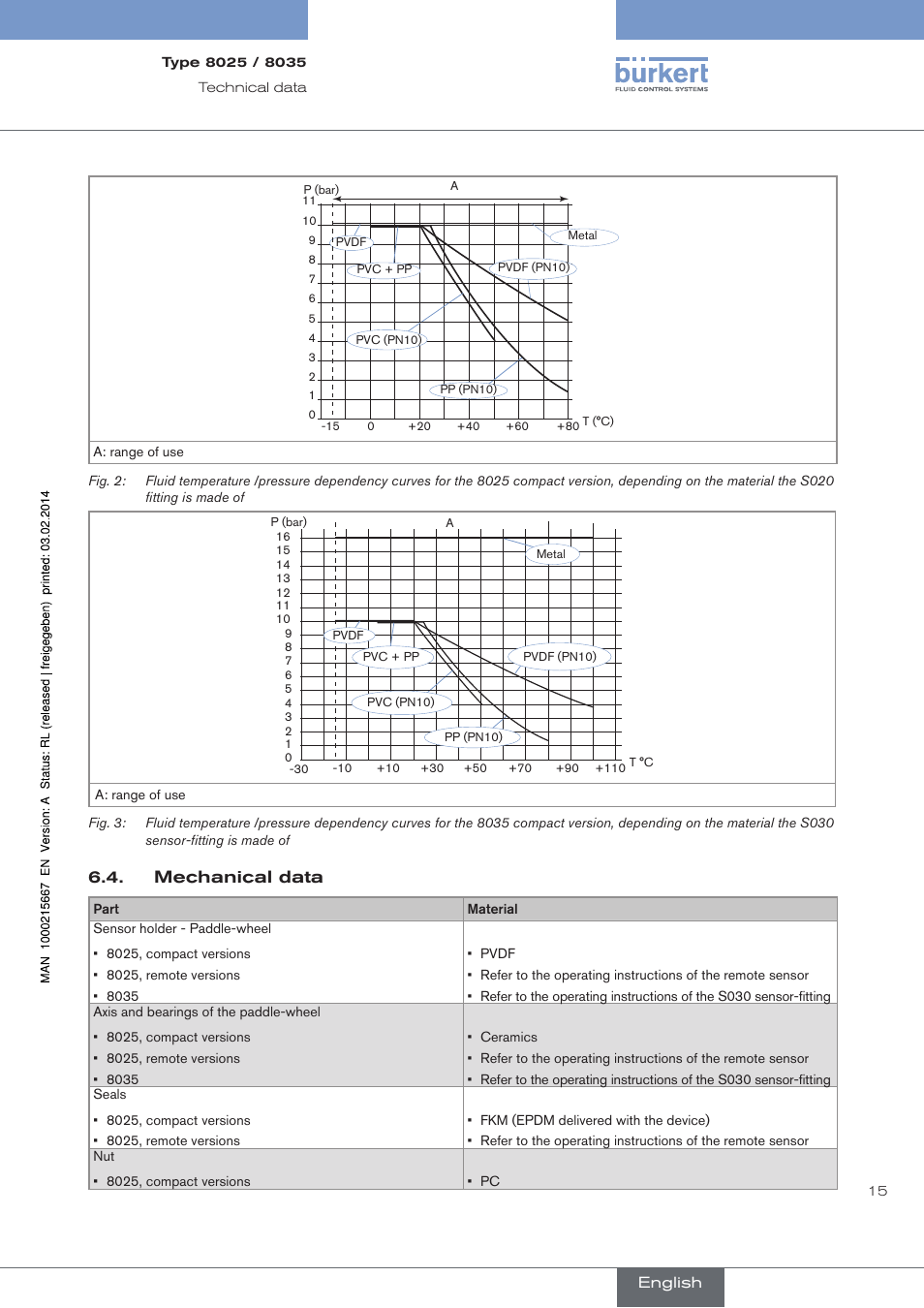 Mechanical data, Fig. 2 | Burkert Type 8025 User Manual | Page 15 / 66