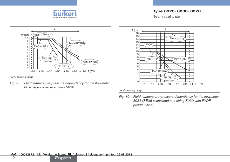 English | Burkert Type 8076 User Manual | Page 12 / 128