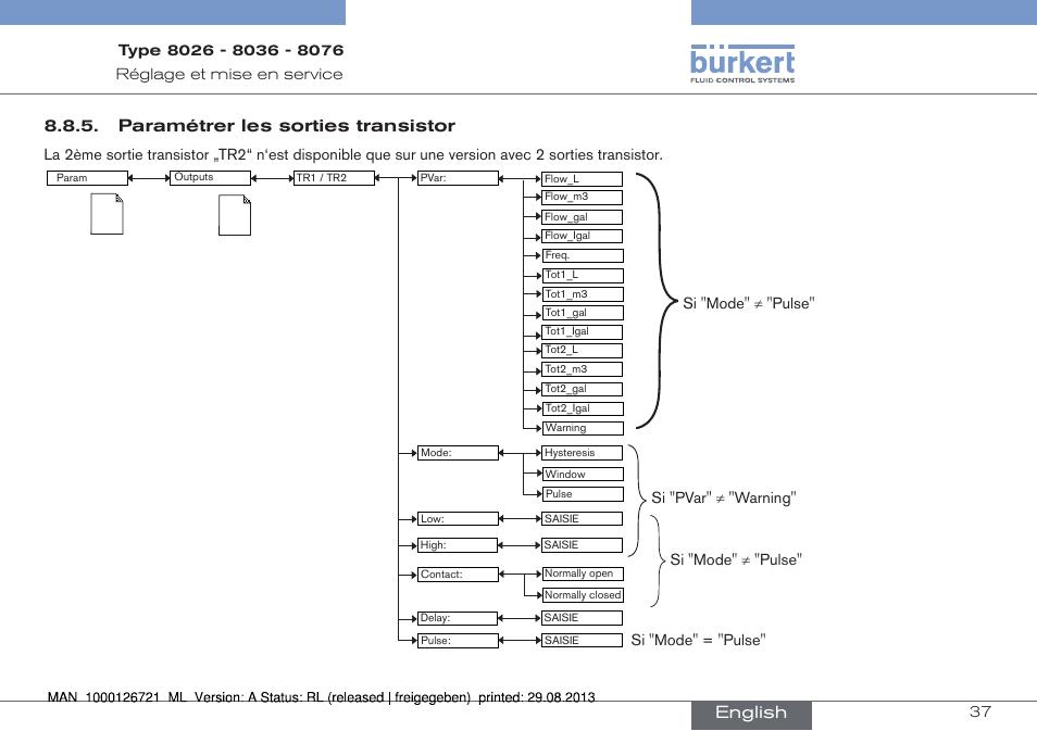 Paramétrer les sorties transistor, English | Burkert Type 8076 User Manual | Page 121 / 128