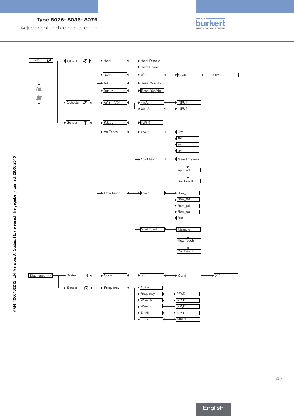 English, 45 adjustment﻿and﻿commissioning | Burkert Type 8076 User Manual | Page 47 / 72