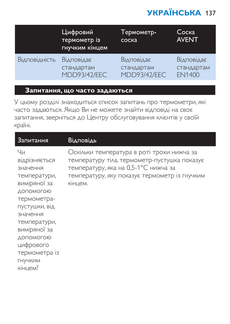 Запитання, що часто задаються | Philips SCH540 User Manual | Page 137 / 144