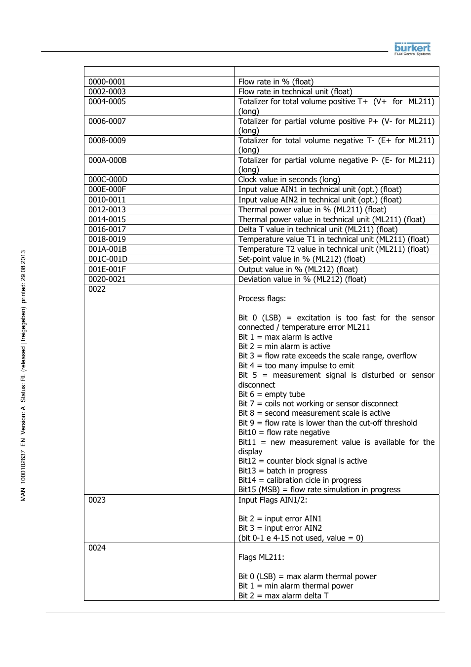 Burkert Type 8056 User Manual | Page 73 / 104