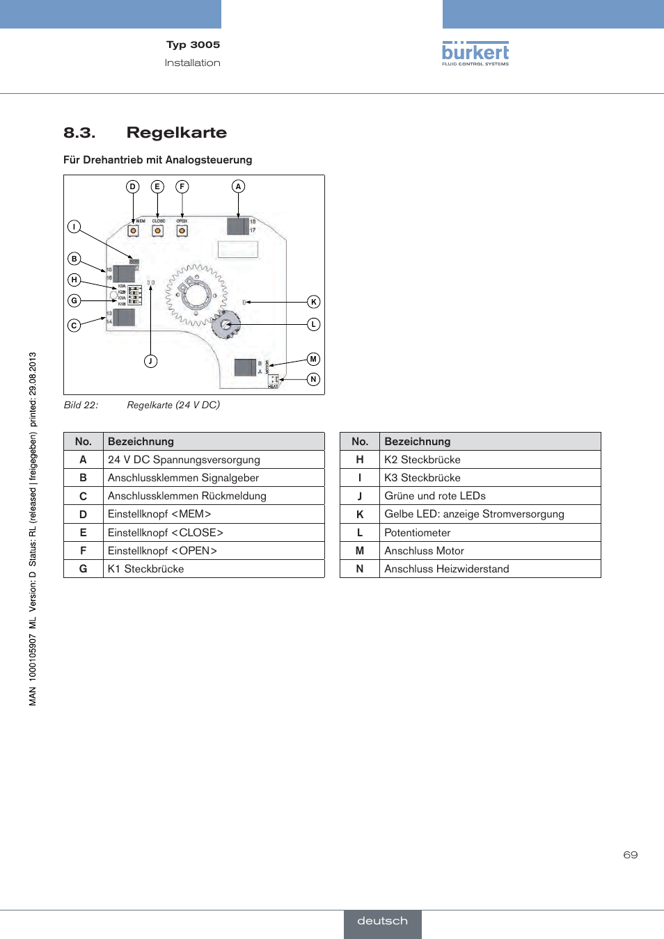 Regelkarte | Burkert Type 3005 User Manual | Page 69 / 124