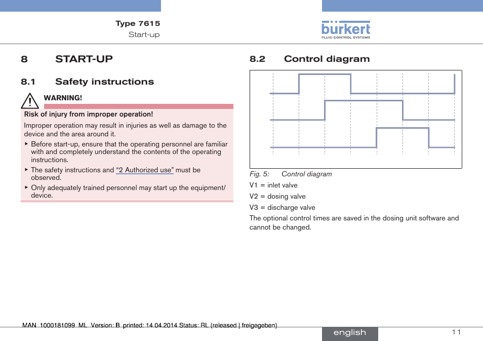 8 start-up, 1 safety instructions 8.2 control diagram, 8start-up | Burkert Type 7615 User Manual | Page 11 / 40