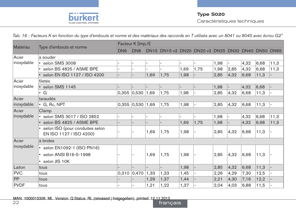 Burkert Type S020 User Manual | Page 106 / 130