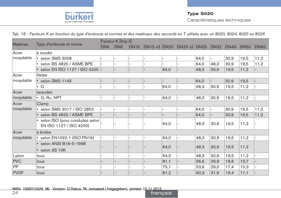 Burkert Type S020 User Manual | Page 108 / 130