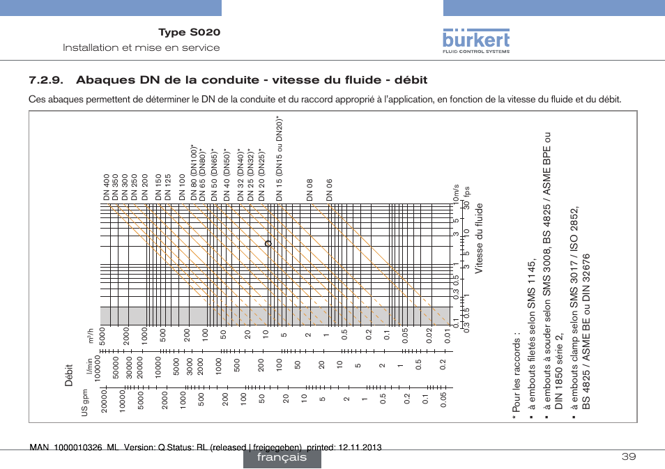 Abaques dn de la conduite - vitesse du fluide, Débit, Français | Burkert Type S020 User Manual | Page 123 / 130