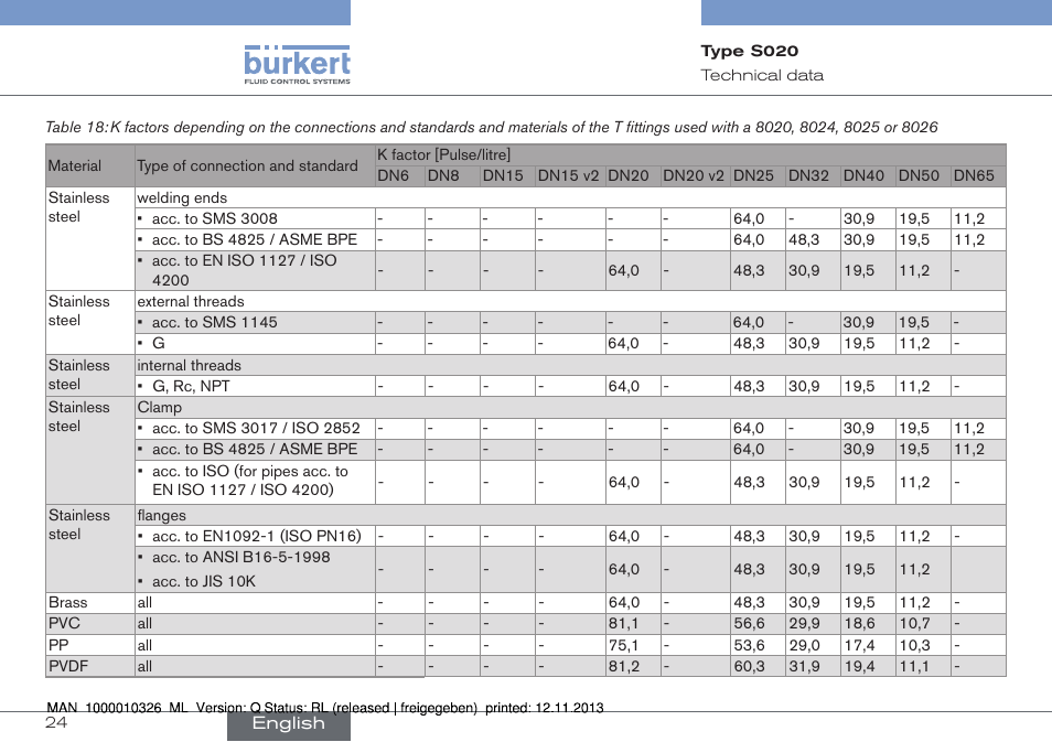 Burkert Type S020 User Manual | Page 24 / 130