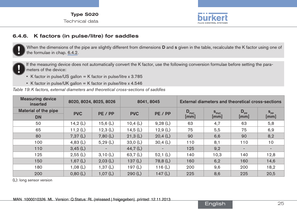 K factors (in pulse/litre) for saddles | Burkert Type S020 User Manual | Page 25 / 130