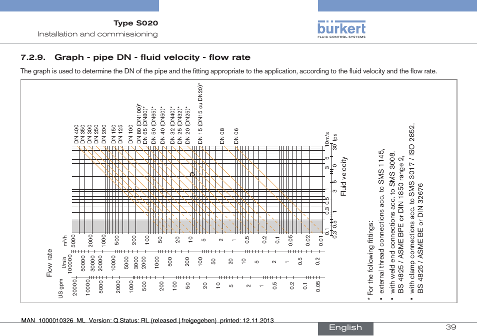 Graph - pipe dn - fluid velocity - flow rate, English | Burkert Type S020 User Manual | Page 39 / 130