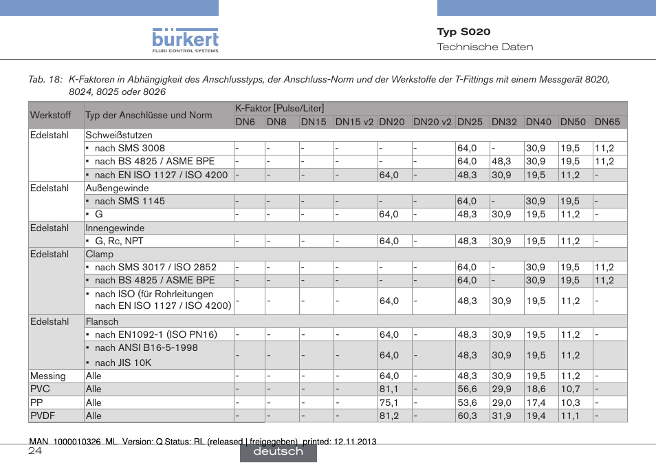 Burkert Type S020 User Manual | Page 66 / 130