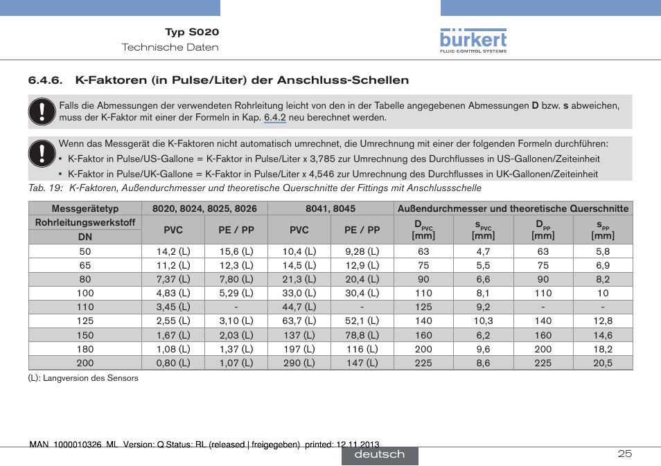 K-faktoren (in pulse/liter) der anschluss-schellen | Burkert Type S020 User Manual | Page 67 / 130