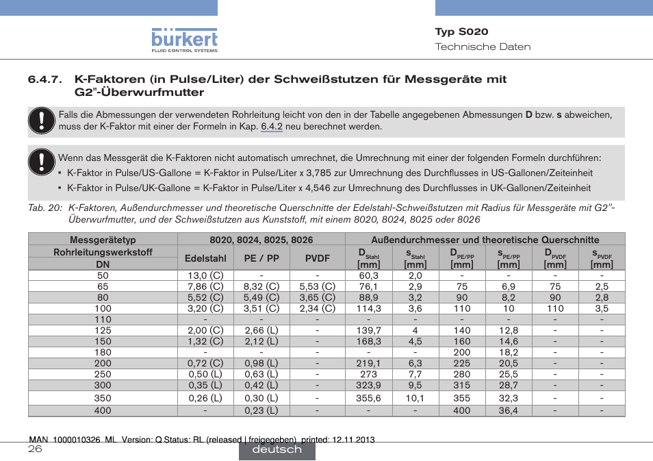 K-faktoren (in pulse/liter) der schweißstutzen, Für messgeräte mit g2''-überwurfmutter | Burkert Type S020 User Manual | Page 68 / 130