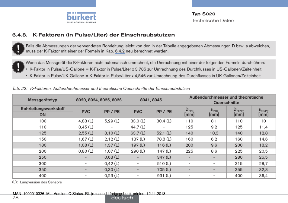 K-faktoren (in pulse/liter) der einschraubstutzen | Burkert Type S020 User Manual | Page 70 / 130