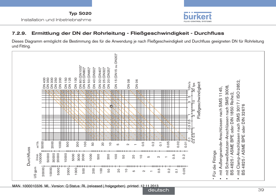 Ermittlung der dn der rohrleitung - fließges, Chwindigkeit - durchfluss, Deutsch | Burkert Type S020 User Manual | Page 81 / 130