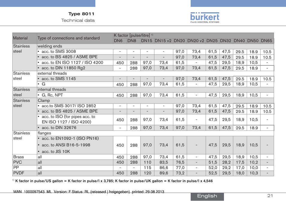 Burkert Type 8011 User Manual | Page 21 / 100