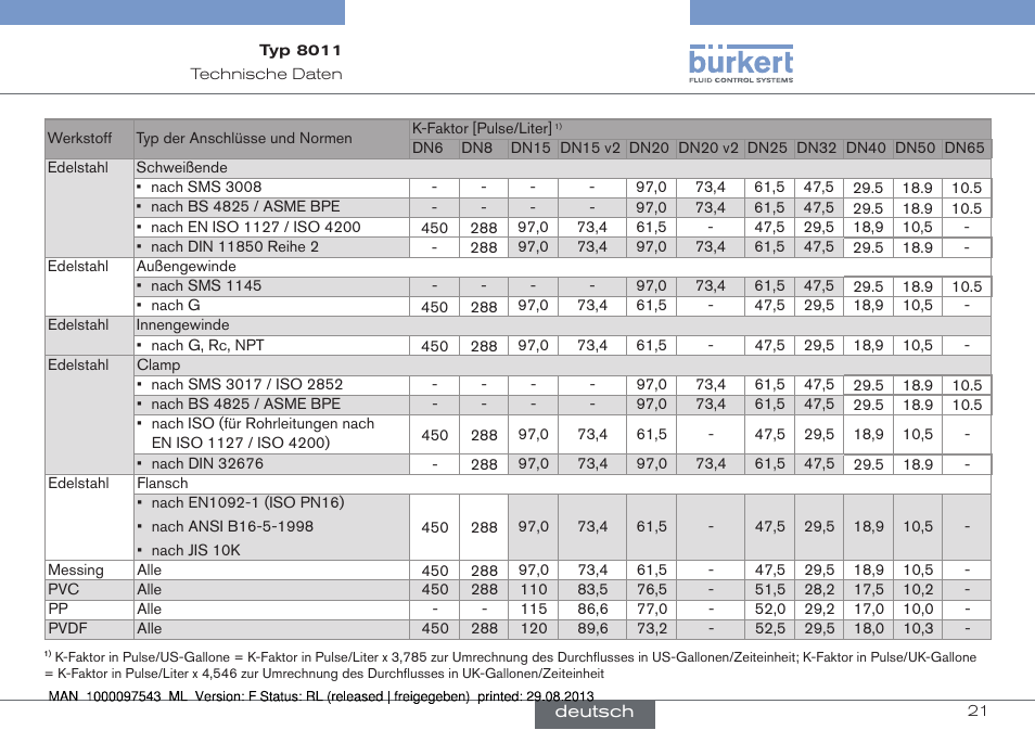 Burkert Type 8011 User Manual | Page 53 / 100